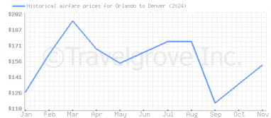 Price overview for flights from Orlando to Denver