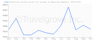 Price overview for flights from Orlando to Dominican Republic