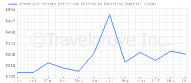 Price overview for flights from Orlando to Dominican Republic