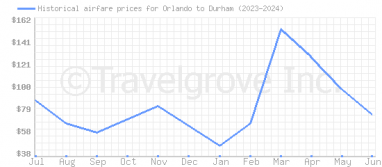 Price overview for flights from Orlando to Durham