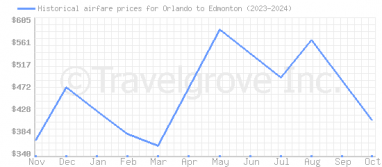 Price overview for flights from Orlando to Edmonton