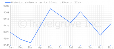 Price overview for flights from Orlando to Edmonton