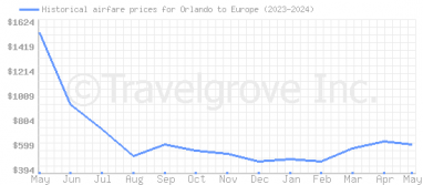 Price overview for flights from Orlando to Europe