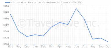 Price overview for flights from Orlando to Europe