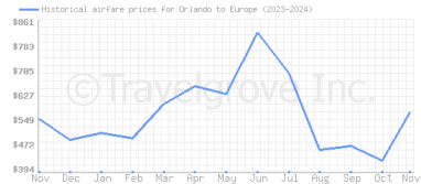 Price overview for flights from Orlando to Europe