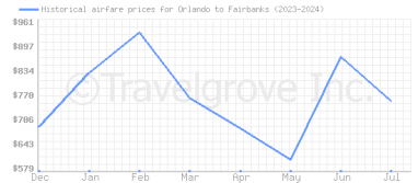 Price overview for flights from Orlando to Fairbanks