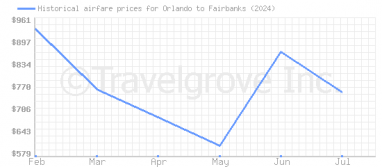 Price overview for flights from Orlando to Fairbanks