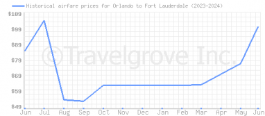 Price overview for flights from Orlando to Fort Lauderdale