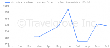 Price overview for flights from Orlando to Fort Lauderdale