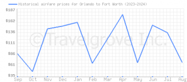 Price overview for flights from Orlando to Fort Worth