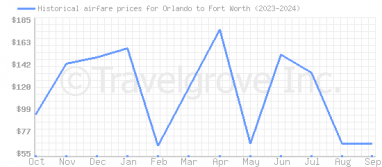 Price overview for flights from Orlando to Fort Worth