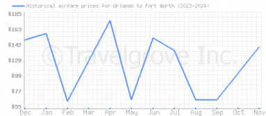 Price overview for flights from Orlando to Fort Worth