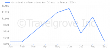 Price overview for flights from Orlando to France