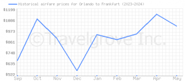 Price overview for flights from Orlando to Frankfurt