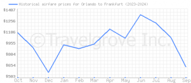 Price overview for flights from Orlando to Frankfurt