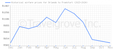 Price overview for flights from Orlando to Frankfurt