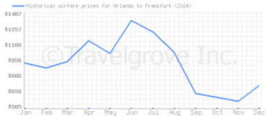 Price overview for flights from Orlando to Frankfurt