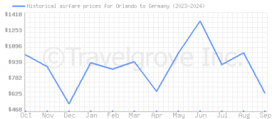 Price overview for flights from Orlando to Germany