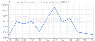 Price overview for flights from Orlando to Germany