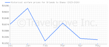 Price overview for flights from Orlando to Ghana