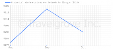 Price overview for flights from Orlando to Glasgow