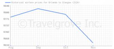 Price overview for flights from Orlando to Glasgow