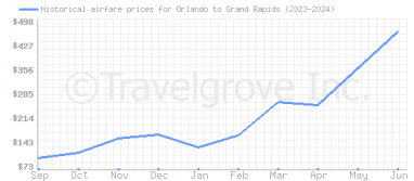 Price overview for flights from Orlando to Grand Rapids