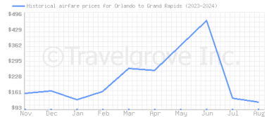 Price overview for flights from Orlando to Grand Rapids