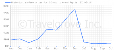 Price overview for flights from Orlando to Grand Rapids