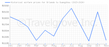 Price overview for flights from Orlando to Guangzhou