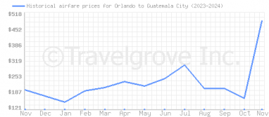 Price overview for flights from Orlando to Guatemala City