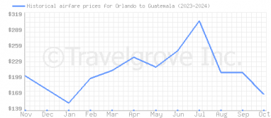 Price overview for flights from Orlando to Guatemala