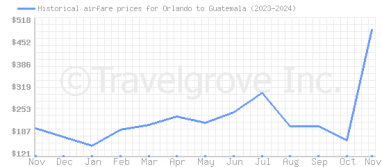 Price overview for flights from Orlando to Guatemala