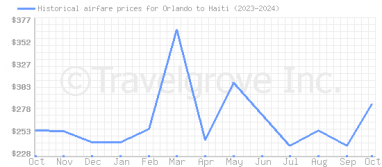 Price overview for flights from Orlando to Haiti