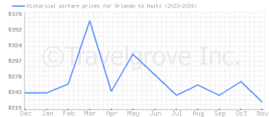 Price overview for flights from Orlando to Haiti