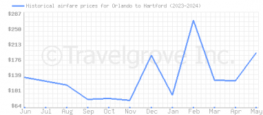 Price overview for flights from Orlando to Hartford