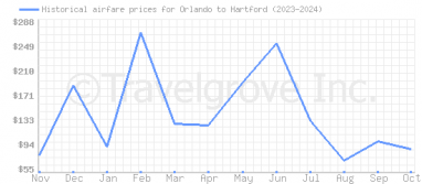 Price overview for flights from Orlando to Hartford