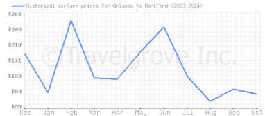 Price overview for flights from Orlando to Hartford