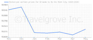 Price overview for flights from Orlando to Ho Chi Minh City