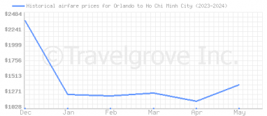 Price overview for flights from Orlando to Ho Chi Minh City