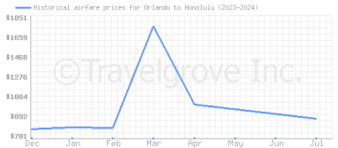 Price overview for flights from Orlando to Honolulu