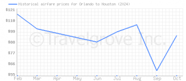 Price overview for flights from Orlando to Houston