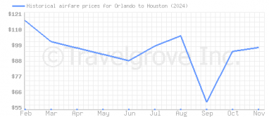 Price overview for flights from Orlando to Houston