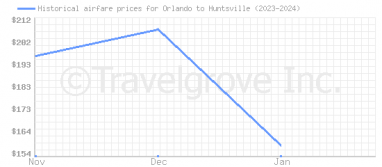 Price overview for flights from Orlando to Huntsville