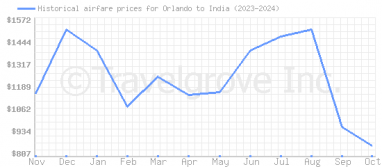 Price overview for flights from Orlando to India