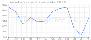 Price overview for flights from Orlando to India