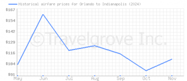 Price overview for flights from Orlando to Indianapolis