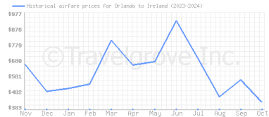 Price overview for flights from Orlando to Ireland