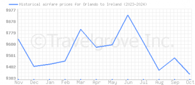 Price overview for flights from Orlando to Ireland