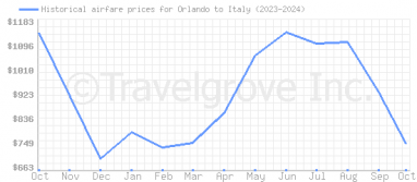 Price overview for flights from Orlando to Italy